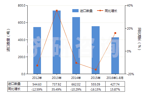 2012-2016年8月中國未硫化橡膠制品(盤、環(huán)等)(HS40069020)進口量及增速統(tǒng)計